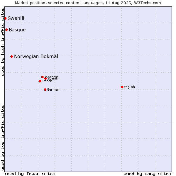 Market position of Norwegian Bokmål vs. Basque vs. Swahili