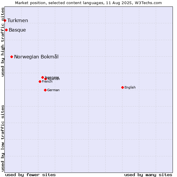 Market position of Norwegian Bokmål vs. Basque vs. Turkmen