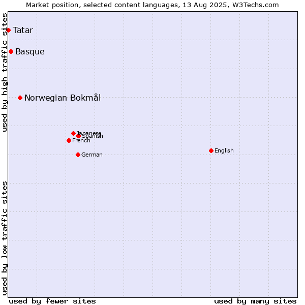 Market position of Norwegian Bokmål vs. Basque vs. Tatar