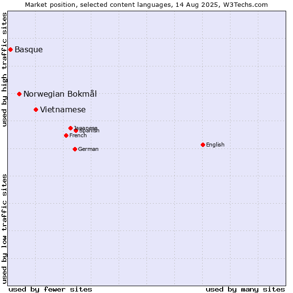 Market position of Vietnamese vs. Norwegian Bokmål vs. Basque