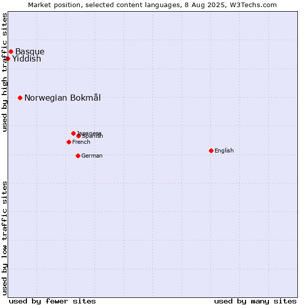 Market position of Norwegian Bokmål vs. Basque vs. Yiddish