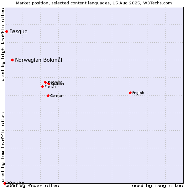 Market position of Norwegian Bokmål vs. Basque vs. Yoruba