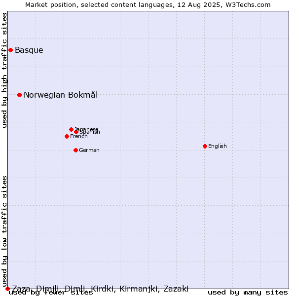 Market position of Norwegian Bokmål vs. Basque vs. Zaza, Dimili, Dimli, Kirdki, Kirmanjki, Zazaki