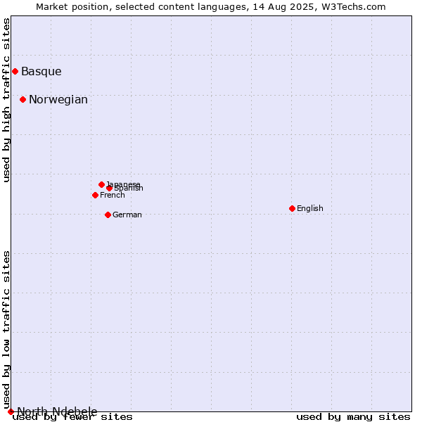 Market position of Norwegian vs. Basque vs. North Ndebele