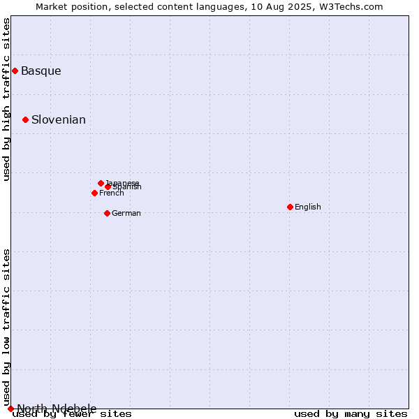 Market position of Slovenian vs. Basque vs. North Ndebele