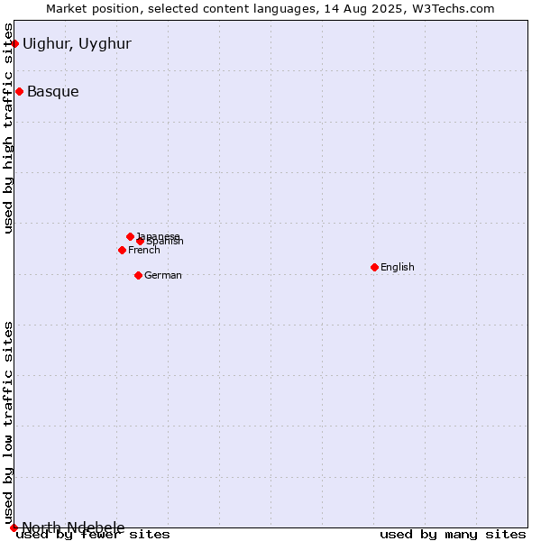 Market position of Basque vs. Uighur, Uyghur vs. North Ndebele