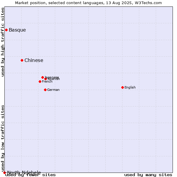 Market position of Chinese vs. Basque vs. North Ndebele