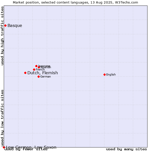 Market position of Dutch, Flemish vs. Basque vs. Low German, Low Saxon