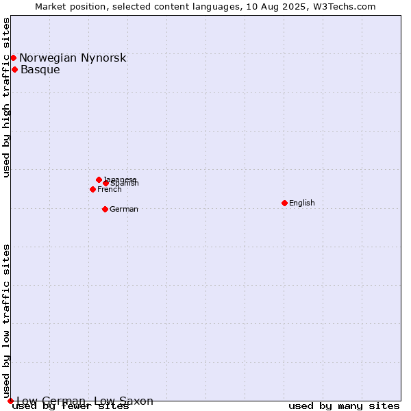 Market position of Basque vs. Norwegian Nynorsk vs. Low German, Low Saxon