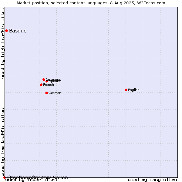 Market position of Basque vs. Low German, Low Saxon vs. Ossetian, Ossetic