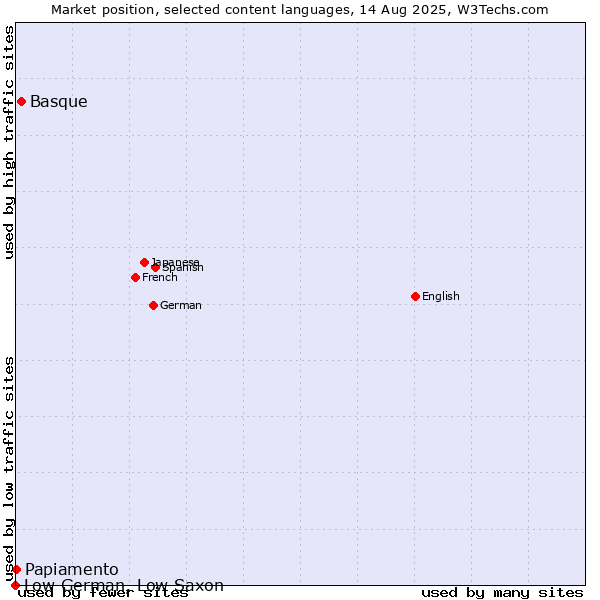 Market position of Basque vs. Papiamento vs. Low German, Low Saxon