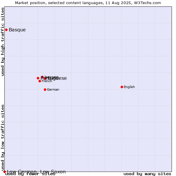 Market position of Portuguese vs. Basque vs. Low German, Low Saxon