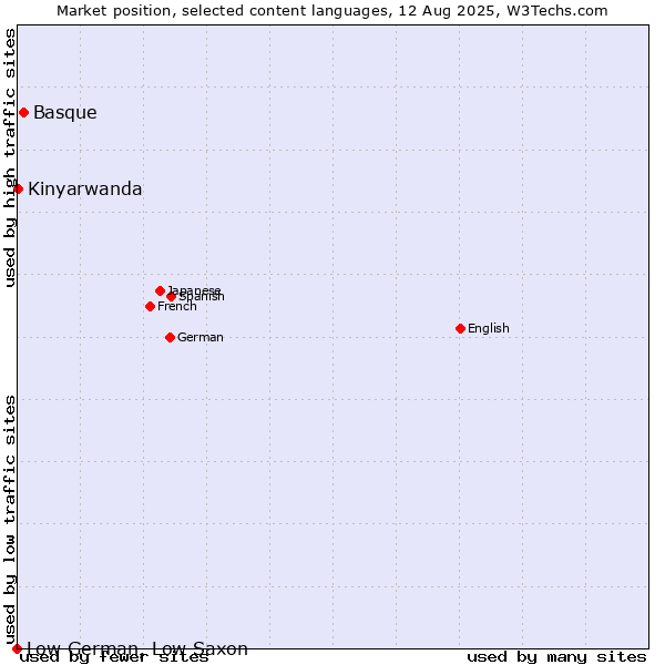 Market position of Basque vs. Kinyarwanda vs. Low German, Low Saxon