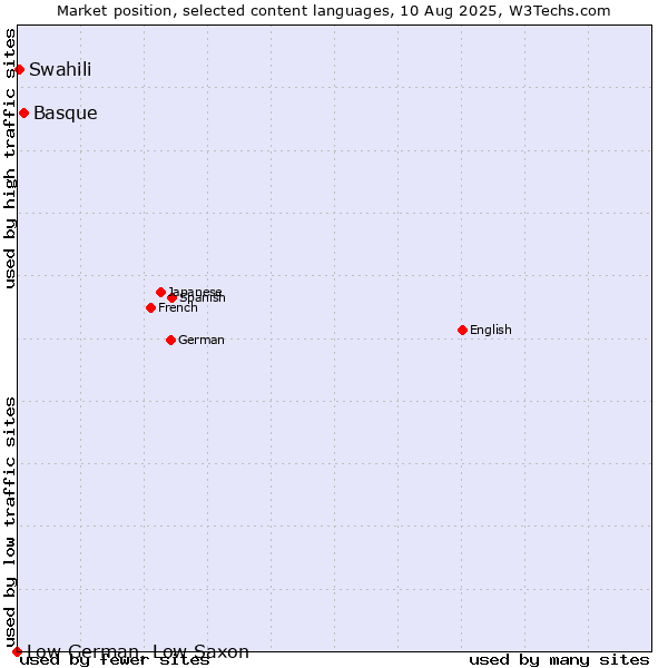 Market position of Basque vs. Swahili vs. Low German, Low Saxon