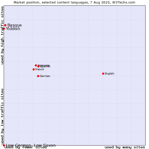 Market position of Basque vs. Yiddish vs. Low German, Low Saxon