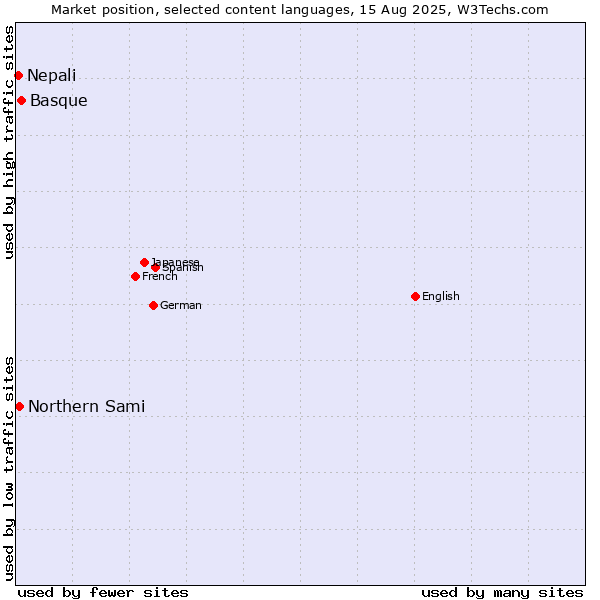 Market position of Basque vs. Northern Sami vs. Nepali
