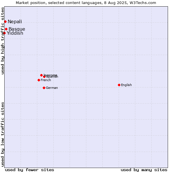 Market position of Basque vs. Nepali vs. Yiddish