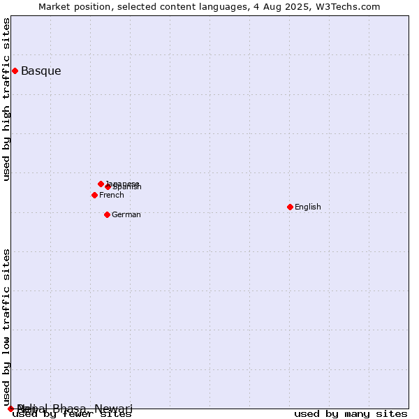 Market position of Basque vs. Nepal Bhasa, Newari vs. Pali