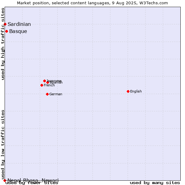 Market position of Basque vs. Sardinian vs. Nepal Bhasa, Newari
