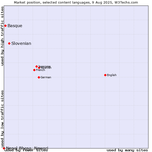 Market position of Slovenian vs. Basque vs. Nepal Bhasa, Newari