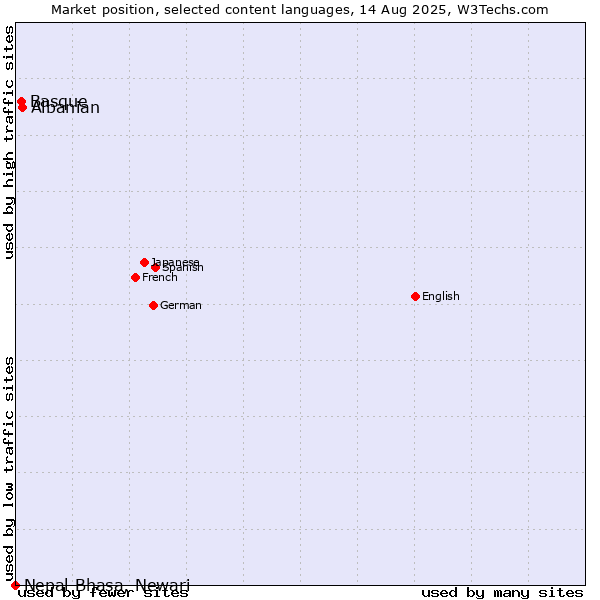 Market position of Albanian vs. Basque vs. Nepal Bhasa, Newari