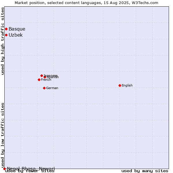 Market position of Uzbek vs. Basque vs. Nepal Bhasa, Newari