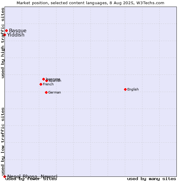 Market position of Basque vs. Yiddish vs. Nepal Bhasa, Newari