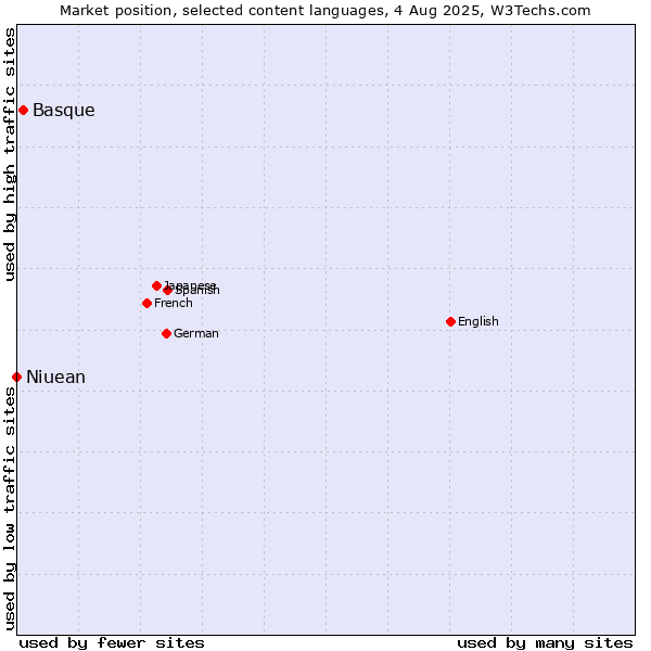 Market position of Basque vs. Niuean
