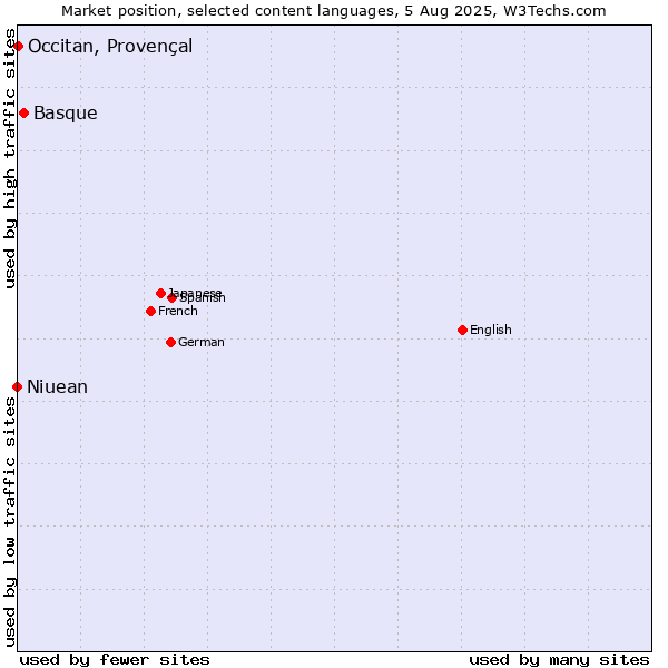 Market position of Basque vs. Occitan, Provençal vs. Niuean