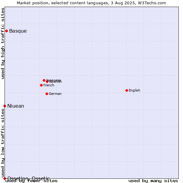 Market position of Basque vs. Niuean vs. Ossetian, Ossetic