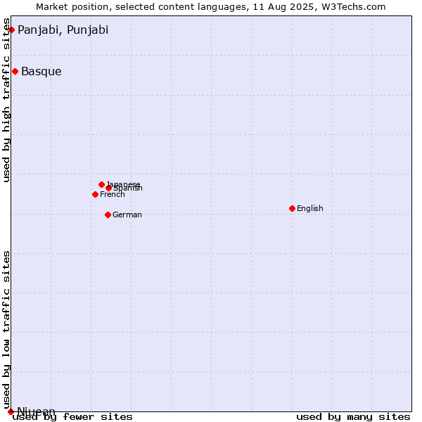 Market position of Basque vs. Panjabi, Punjabi vs. Niuean