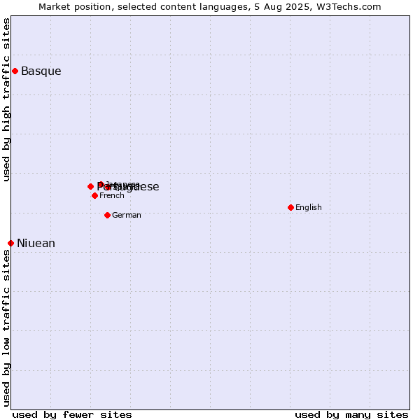 Market position of Portuguese vs. Basque vs. Niuean