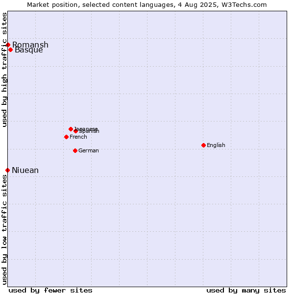 Market position of Basque vs. Romansh vs. Niuean