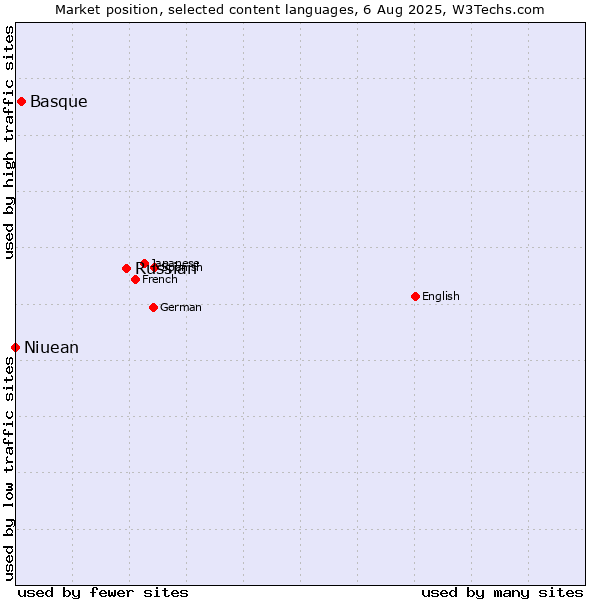 Market position of Russian vs. Basque vs. Niuean