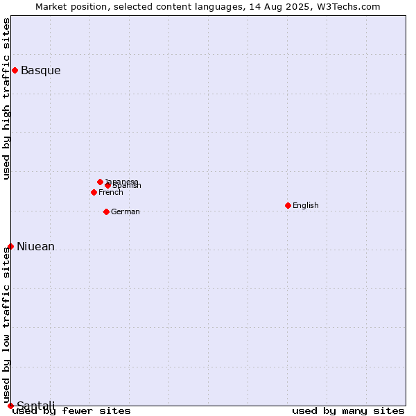 Market position of Basque vs. Niuean vs. Santali
