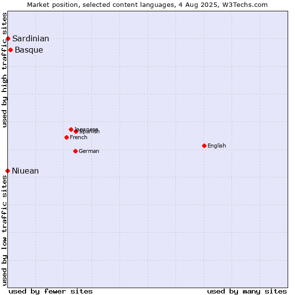 Market position of Basque vs. Niuean vs. Sardinian