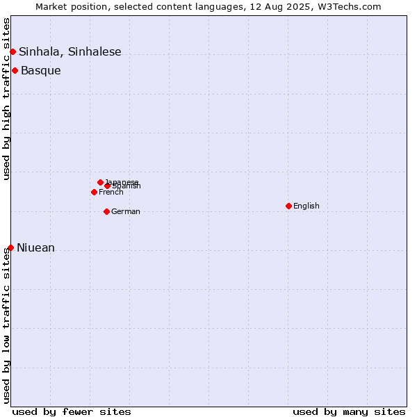 Market position of Basque vs. Sinhala, Sinhalese vs. Niuean