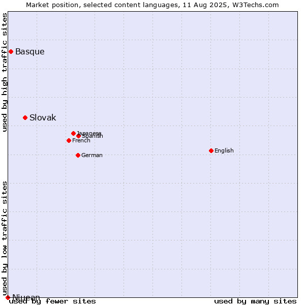 Market position of Slovak vs. Basque vs. Niuean