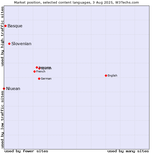 Market position of Slovenian vs. Basque vs. Niuean
