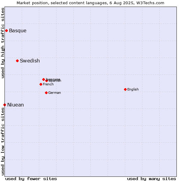 Market position of Swedish vs. Basque vs. Niuean