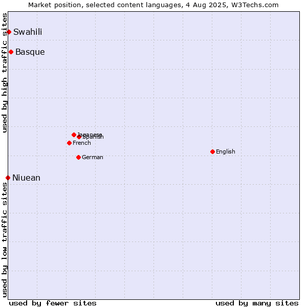 Market position of Basque vs. Swahili vs. Niuean