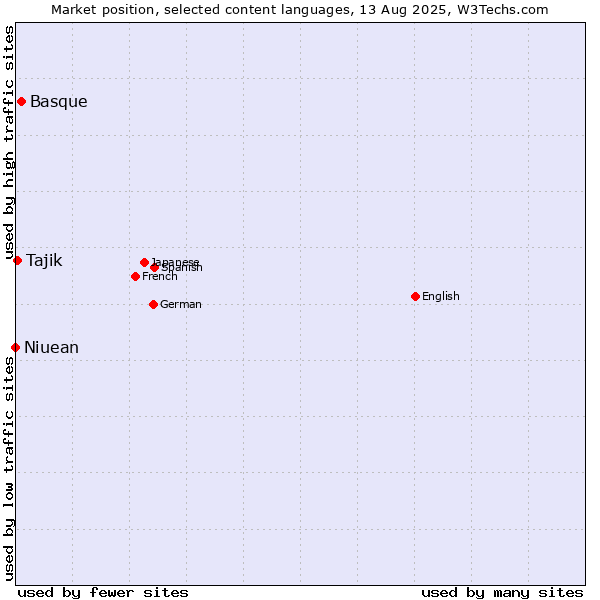 Market position of Basque vs. Tajik vs. Niuean