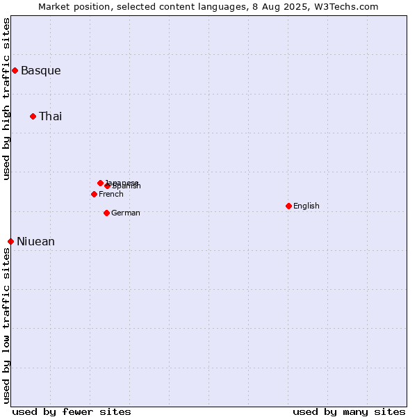 Market position of Thai vs. Basque vs. Niuean