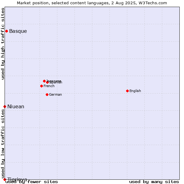 Market position of Basque vs. Niuean vs. Tigrinya
