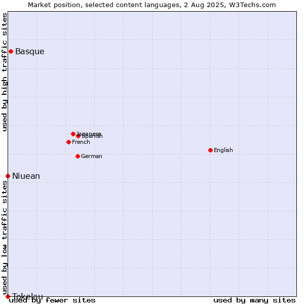 Market position of Basque vs. Niuean vs. Tokelau