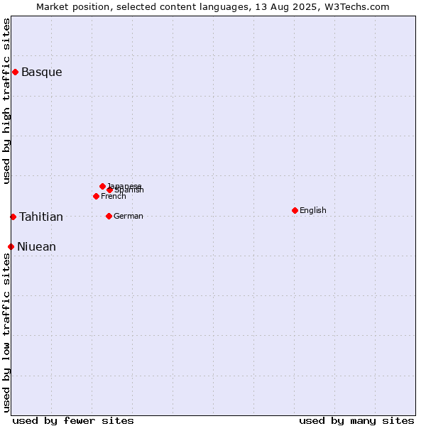 Market position of Basque vs. Tahitian vs. Niuean