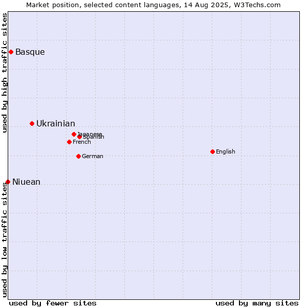 Market position of Ukrainian vs. Basque vs. Niuean