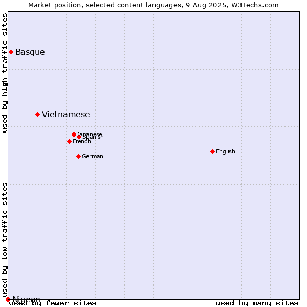 Market position of Vietnamese vs. Basque vs. Niuean