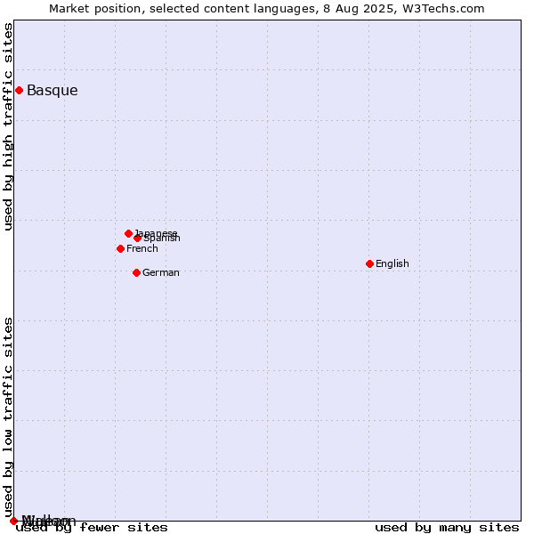 Market position of Basque vs. Niuean vs. Walloon