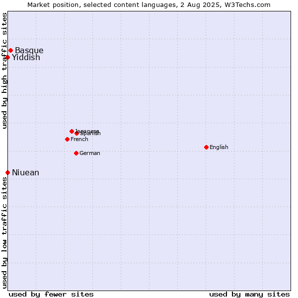 Market position of Basque vs. Niuean vs. Yiddish